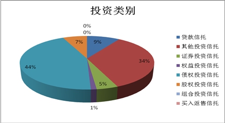 信托理财周报：信托公司利润增速放缓主动求变