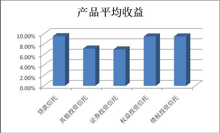 信托理财周报：信托公司利润增速放缓主动求变