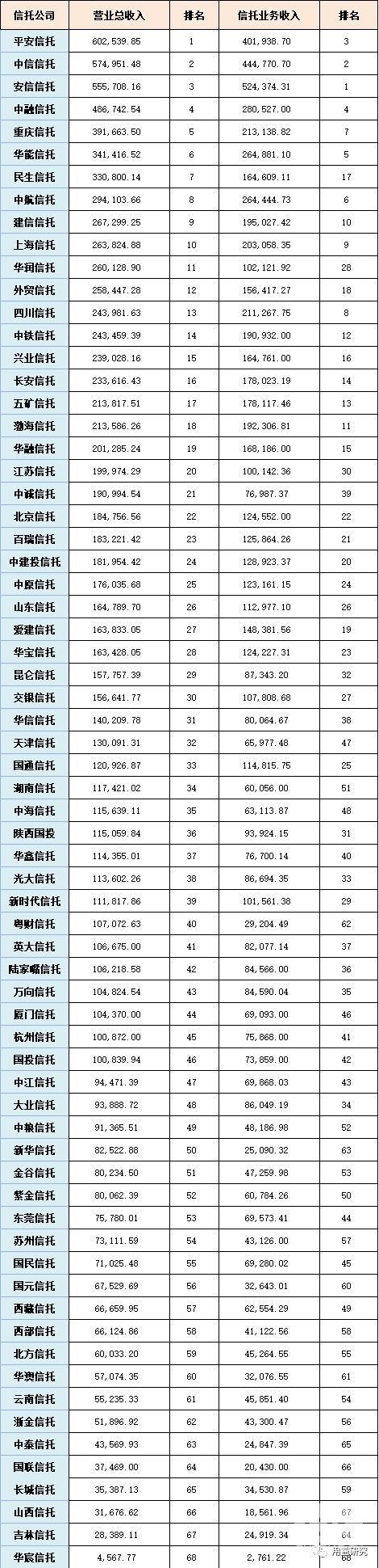 2018年信托公司营业收入排名