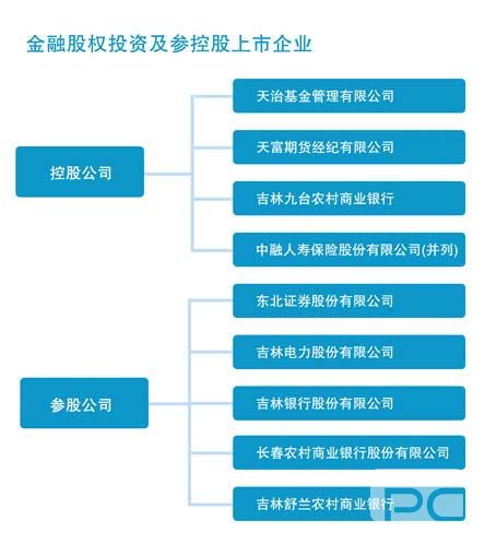 吉林省信托