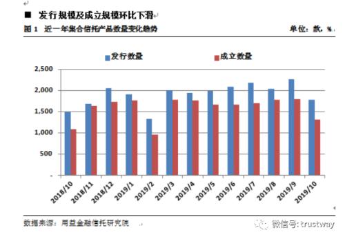 量价齐跌！集合信托收益率跌破8%，房地产类产品募资规模环比大降六成
