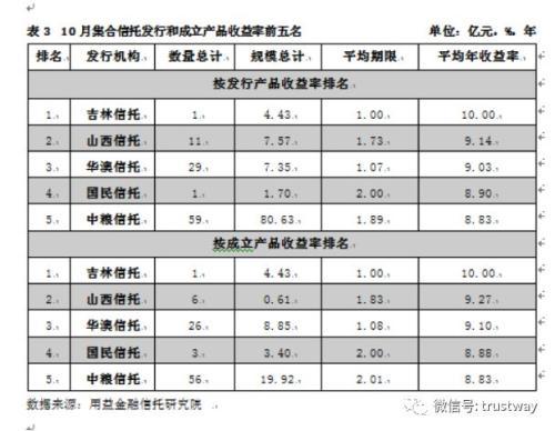 量价齐跌！集合信托收益率跌破8%，房地产类产品募资规模环比大降六成