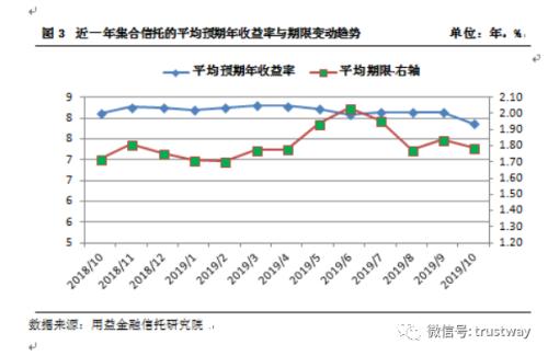 量价齐跌！集合信托收益率跌破8%，房地产类产品募资规模环比大降六成