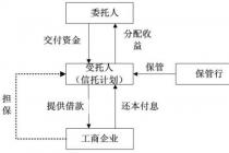 解码信托之二十三 解构工商企业信托（一）