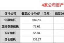 四信托中期业绩曝光:资产规模下滑 营收和盈利却上涨