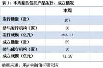 本周集合信托成立市场遇冷
