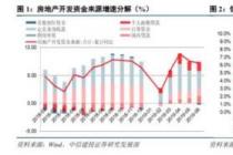 中信建投：信托融资收紧 房地产投资全年累计增速降至10%以下
