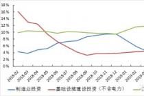 宏观经济月度形势分析